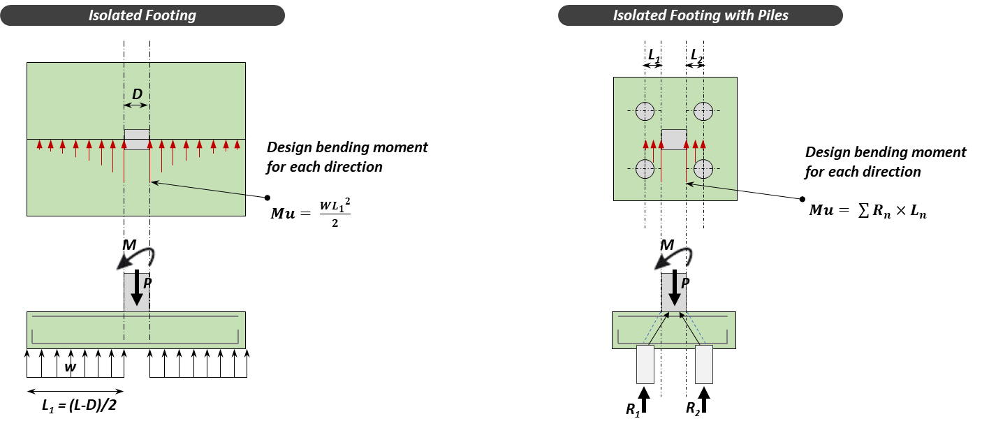 What is Footing Types and Design Method?