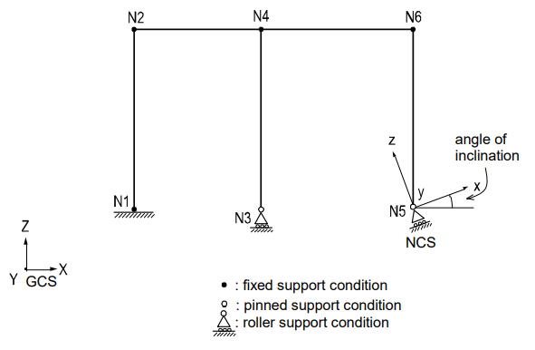 Planar Frame Model with Constraints