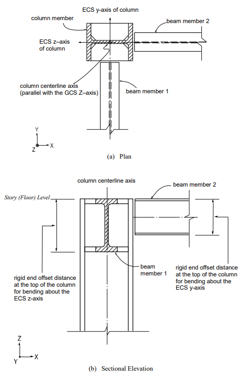 Rigid end offset distance of a column using “Panel Zone Effects”