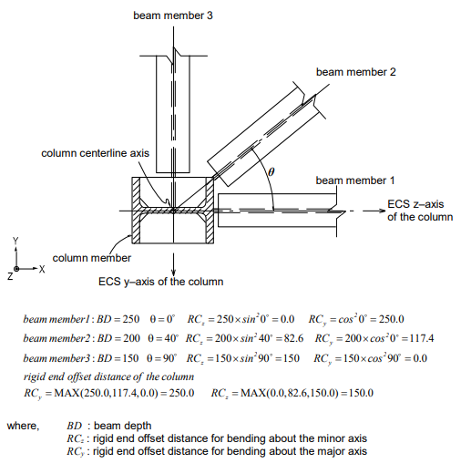 Example for calculating rigid end offset distances of a column using “Panel Zone Effects”