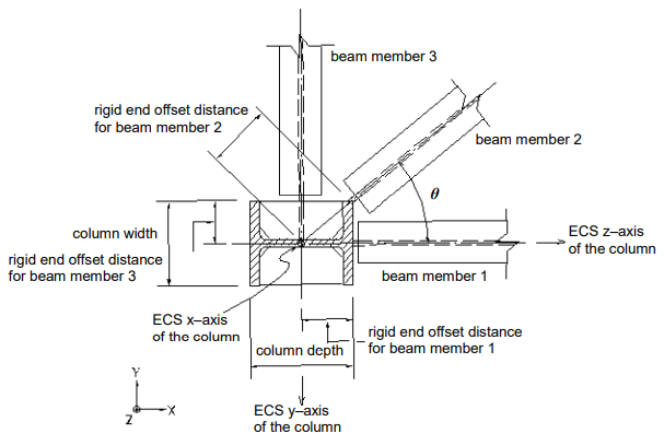 Rigid and Offset Distances of Beam (Girder) Members Using “Panel Zone Effects”