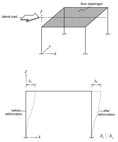 Typical Structure with Floor Diaphragm Subjected to a Lateral Load