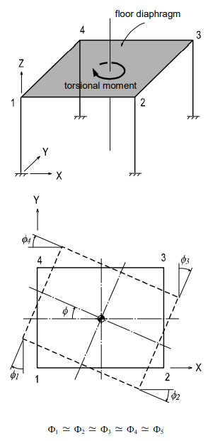 Torsional Moment about the Vertical Axis