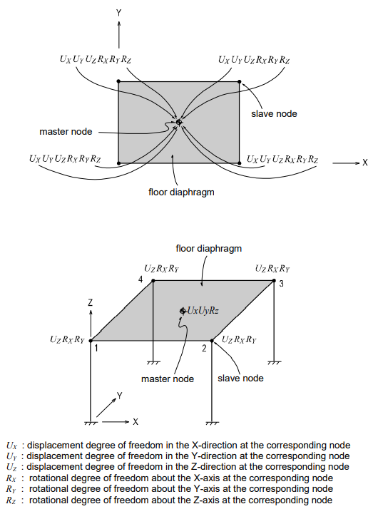 Reduction of d.o.f. for Floor Diaphragm of Significant In-Plane Stiffness