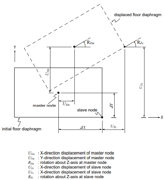 Displacement of an Infinitely Stiff Floor Diaphragm due to Horizontal Loads