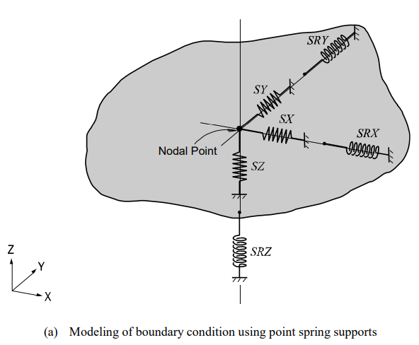 Modeling Examples of Spring Supports