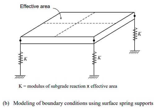 Modeling Examples of Spring Supports