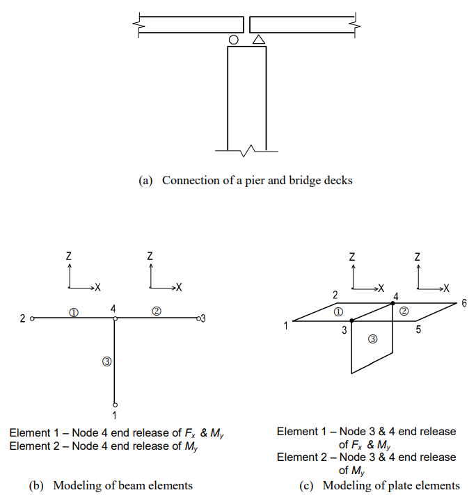 Modeling of End Release using Beam and Plate Elements