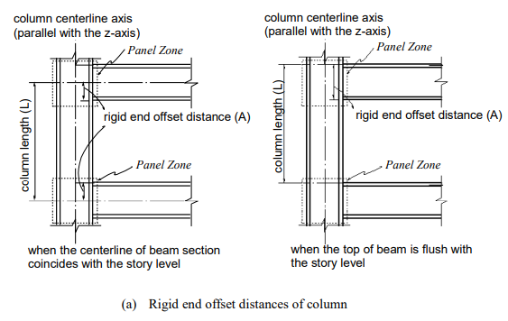 Effective Lengths used to Calculate Bending/Shear Stiffness