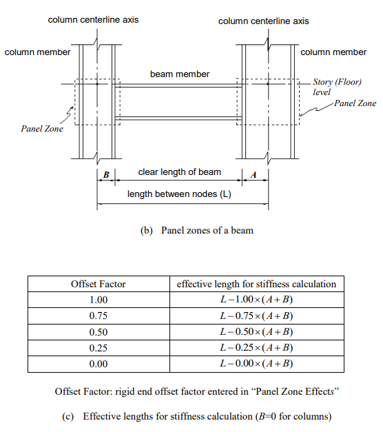 Effective Lengths used to Calculate Bending/Shear Stiffness