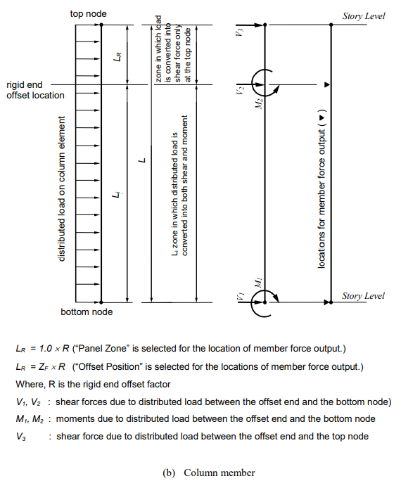 Load distribution and locations of member force output