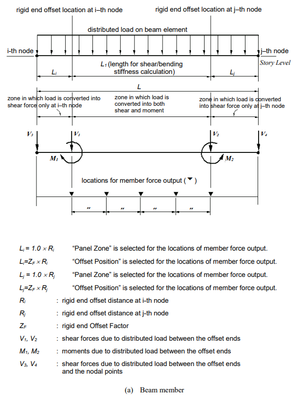 Load distribution and locations of member force output