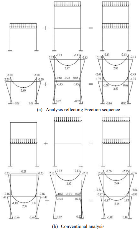 Comparison of Analysis Results