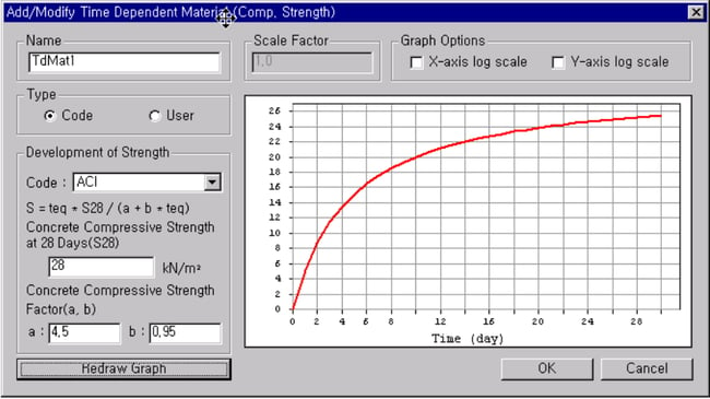 Concrete Compressive Strength Gain Curve