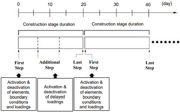 Concept of Construction Stages