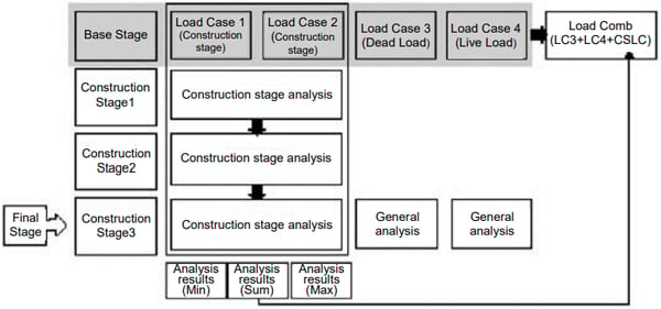 Construction Stage Analysis Load Combination