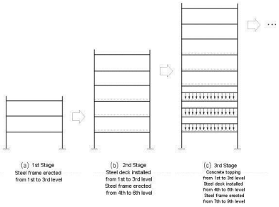 Erection Sequence