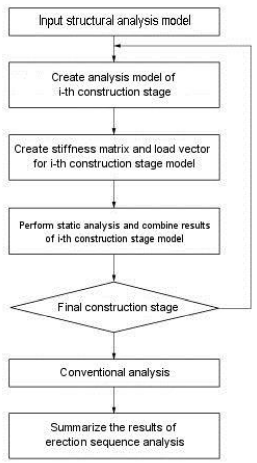 Flow Chart for Erection Sequence Analysis