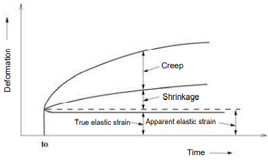 Time-Dependent Concrete Deformations