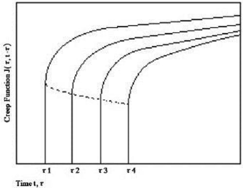 Relationship of Time and Age of Loading