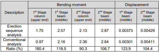 Comparison of Analysis Results