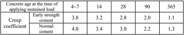 Creep Coefficients for Normal Concrete