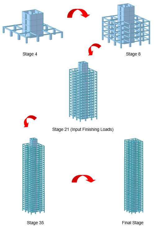 Sequence of Construction Stages