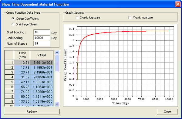 Concrete Creep Coefficient Data & Graph by ACI Code