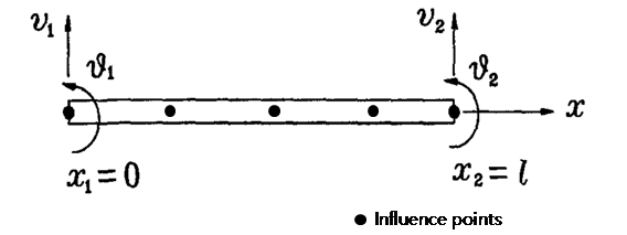 1D Beam Element and Influence points concept