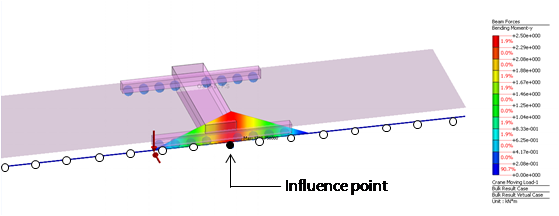 Figure 4 Effect line of unit weight on influence point