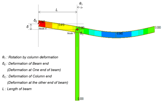 Cantilever Example Model