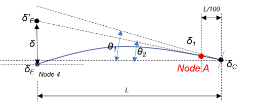 Example Cantilever Model with Node A