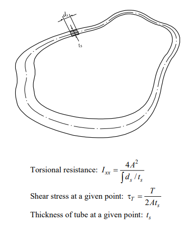 Figure 3. Torsional Resistance of a Thin-Walled, Tube-Shaped, Closed Section