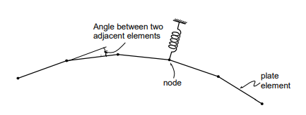 Plate Elements Used for a Circular or Cylindrical Modeling