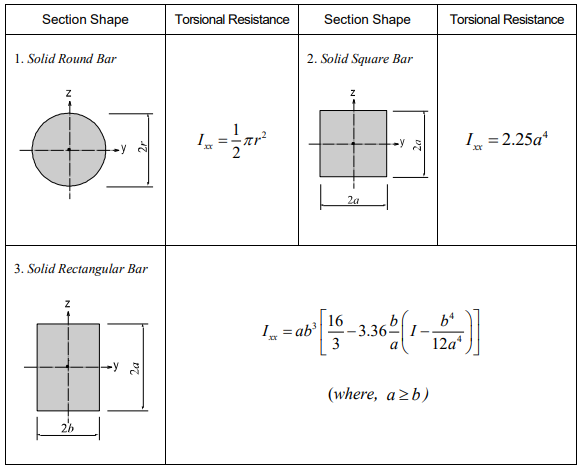Figure 4. Torsional Resistance of Solid Sections