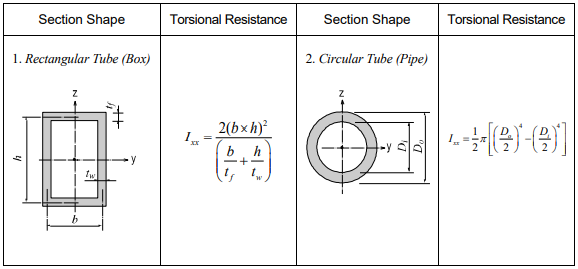 Figure 5. Torsional Resistance of Thin-Walled, Closed Sections
