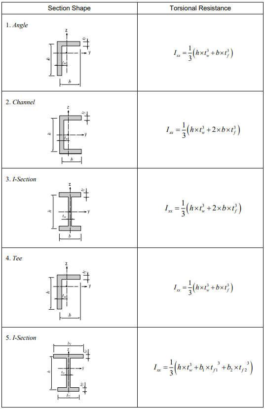 Figure 7. Torsional Resistance of Thin-Walled, Open Sections