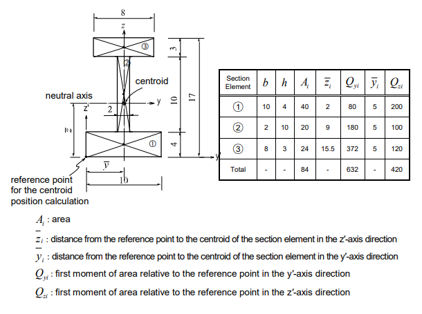 Element Stiffness DataFigure 9. Example of Calculating Area Moments of Inertia