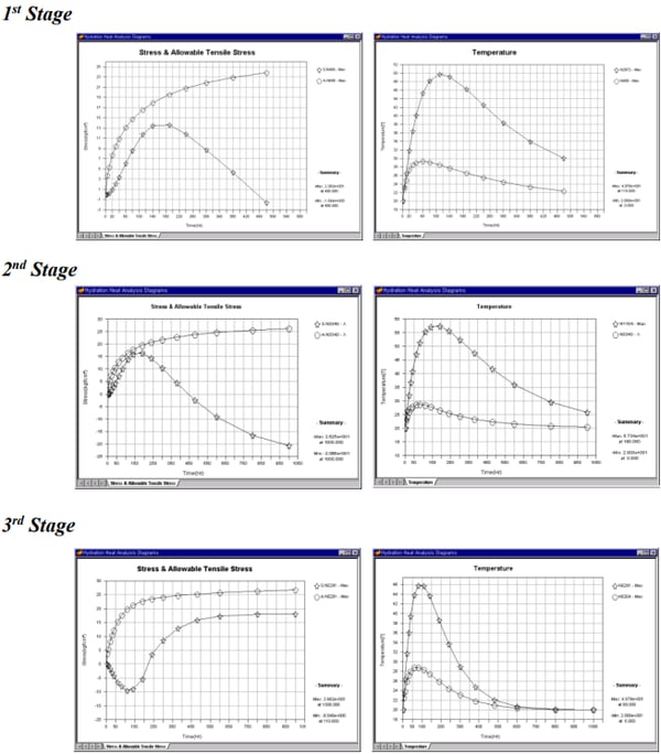 Graphs of Analysis Results for Each Construction Stage