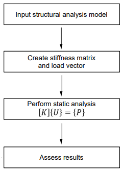 Flow Chart for Linear Static Analysis in MIDAS/Gen