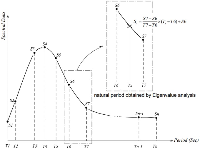 Response Spectrum Curve and Linear Interpolation of Spectral Data