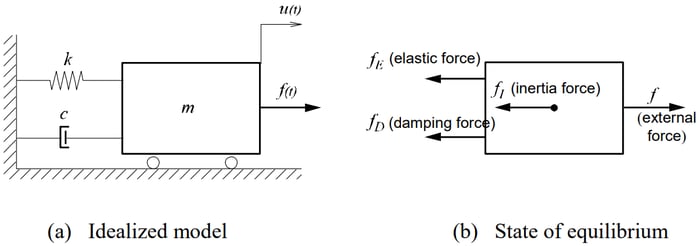 Motion of SDOF System