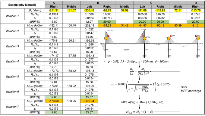 The Final Redistributed Moment Calculation