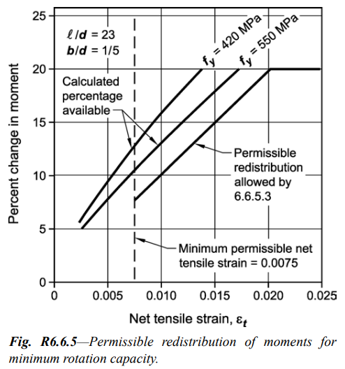 Permissible Redistribution of Moments