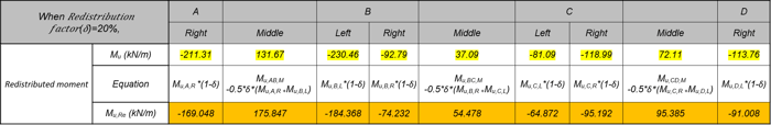 Moment Redistribution Calculation