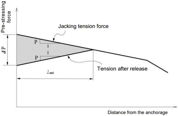 Effect on Pre-Stressing Force Due to Anchorage Slip