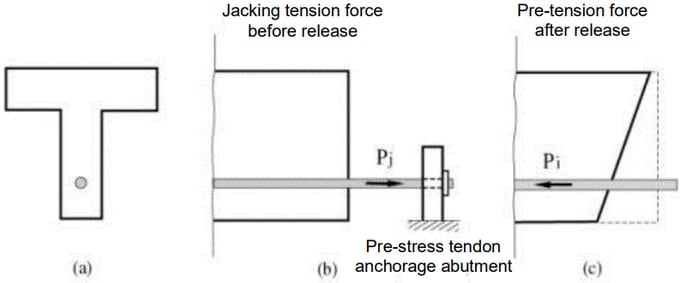 Pre-Stress Loss Due to Elastic Shortening (Pre-Tensioned Member)