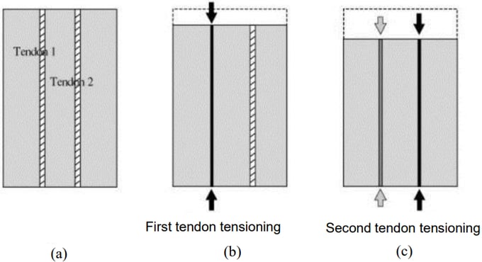 Pre-Stress Losses in Multi-Tendons