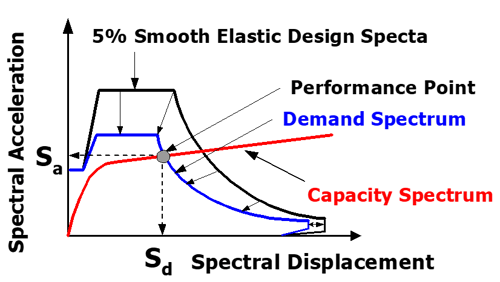 Capacity Spectrum Method (CSM)