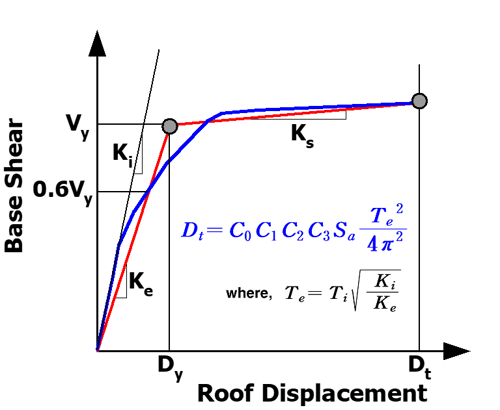 DCM (Displacement Coefficient Method)